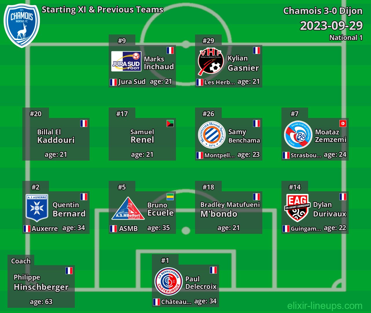 Chamois Starting XI & Previous Teams 2023-09-29