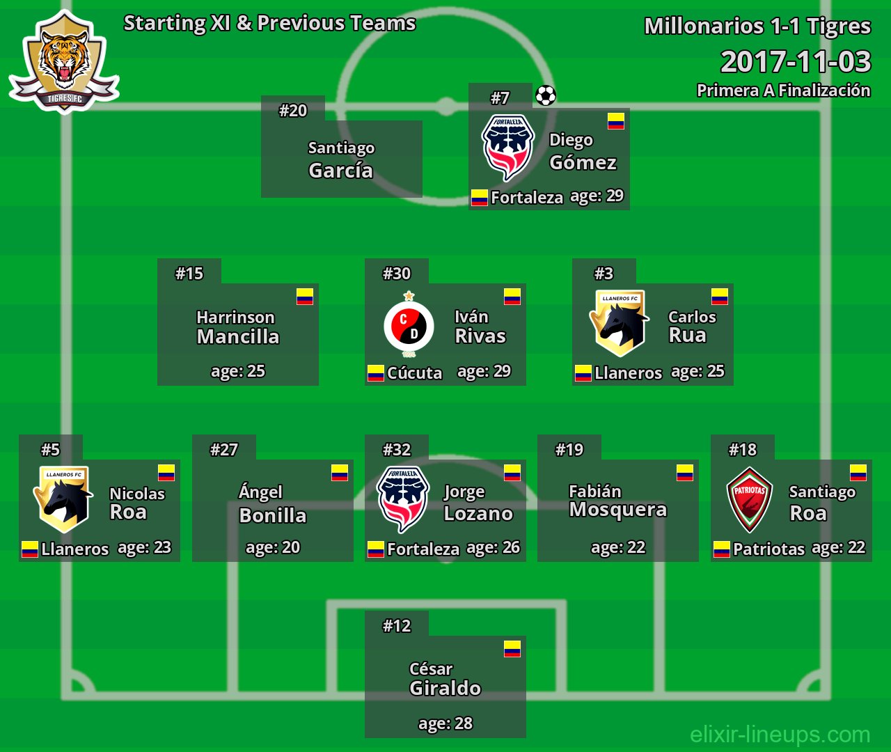 Tigres Starting XI & Previous Teams 2017-11-03