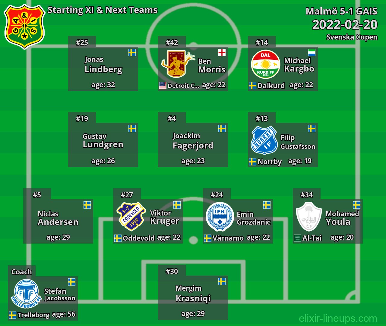 GAIS Starting XI & Next Teams 2022-02-20