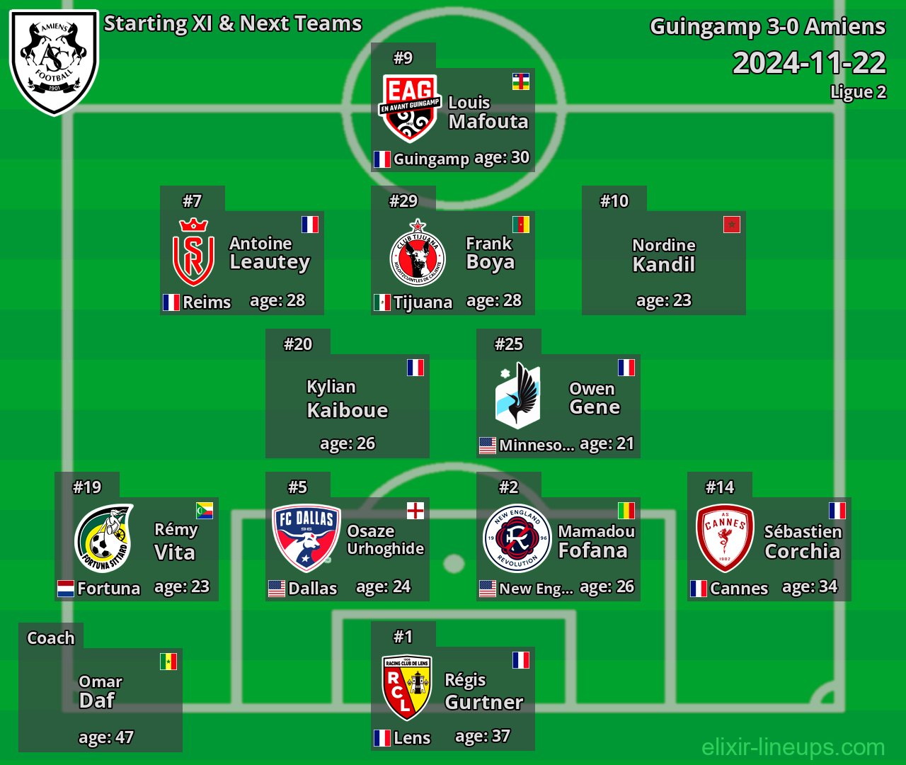 Amiens Starting XI & Next Teams 2024-11-22
