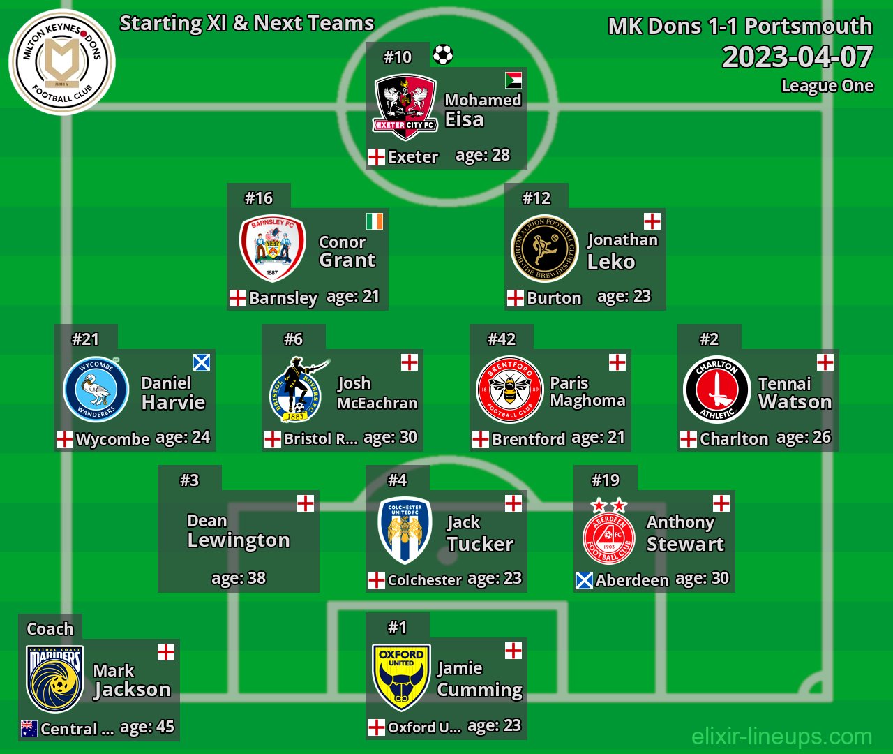 MK Dons Starting XI & Next Teams 2023-04-07
