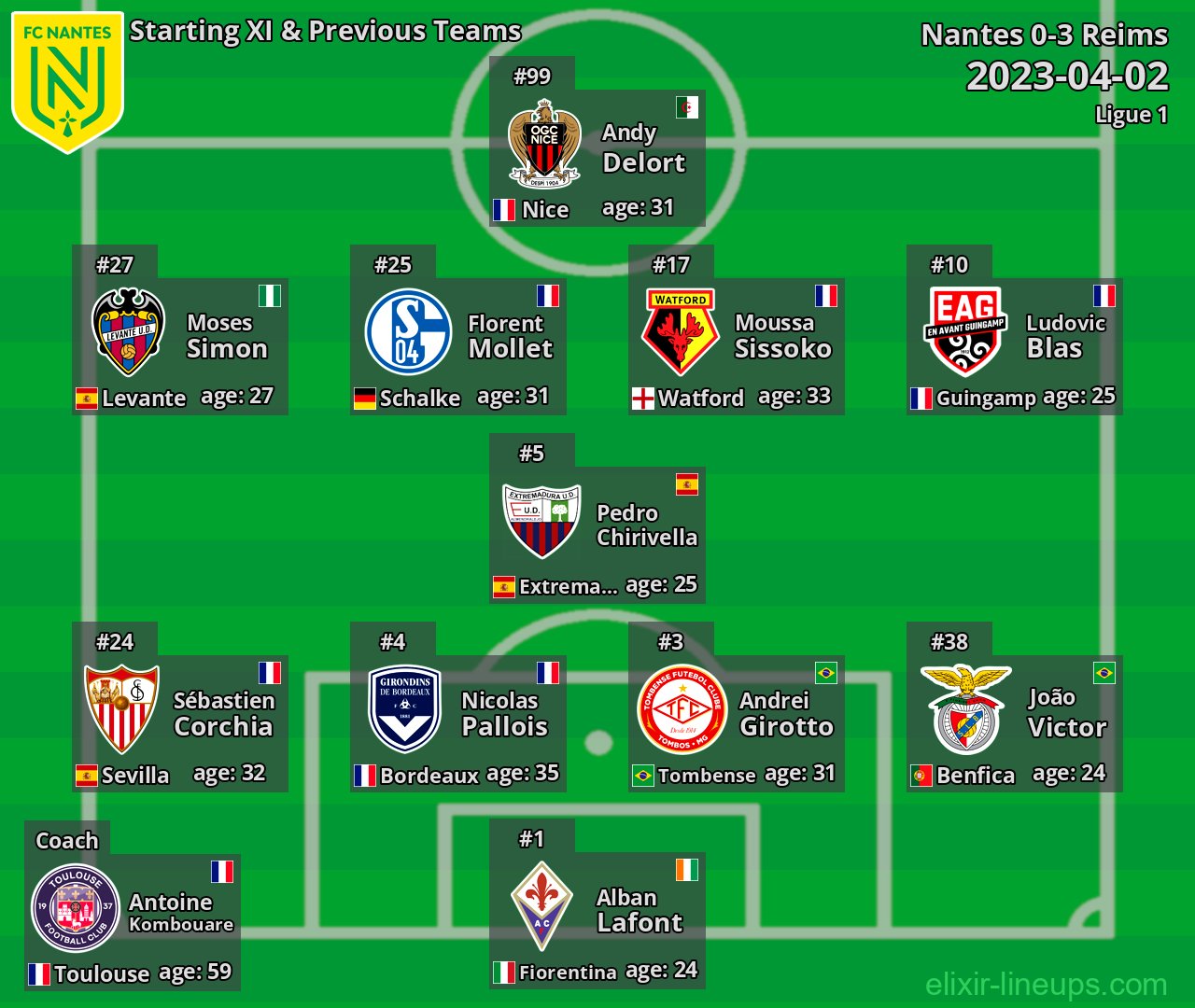 Nantes Starting XI & Previous Teams 2023-04-02