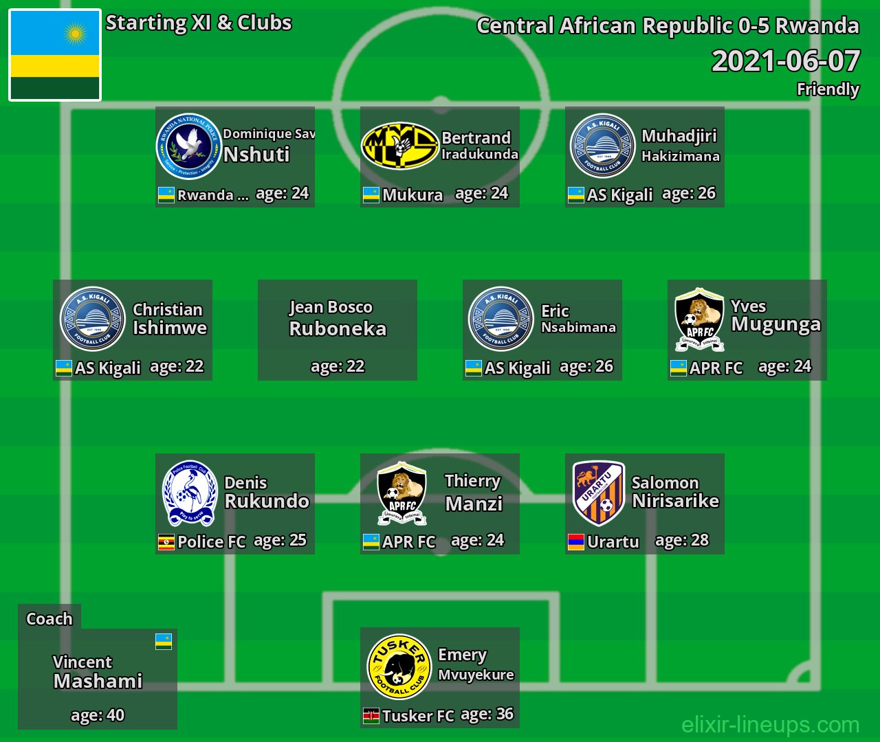 Rwanda Starting XI 2021-06-07