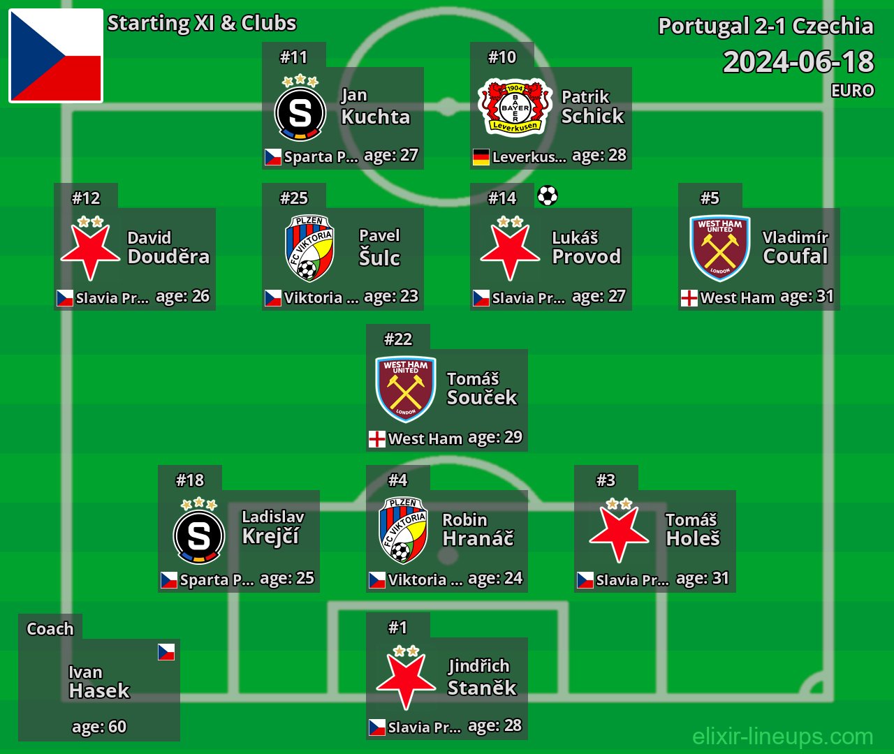 Czechia Starting XI 2024-06-18