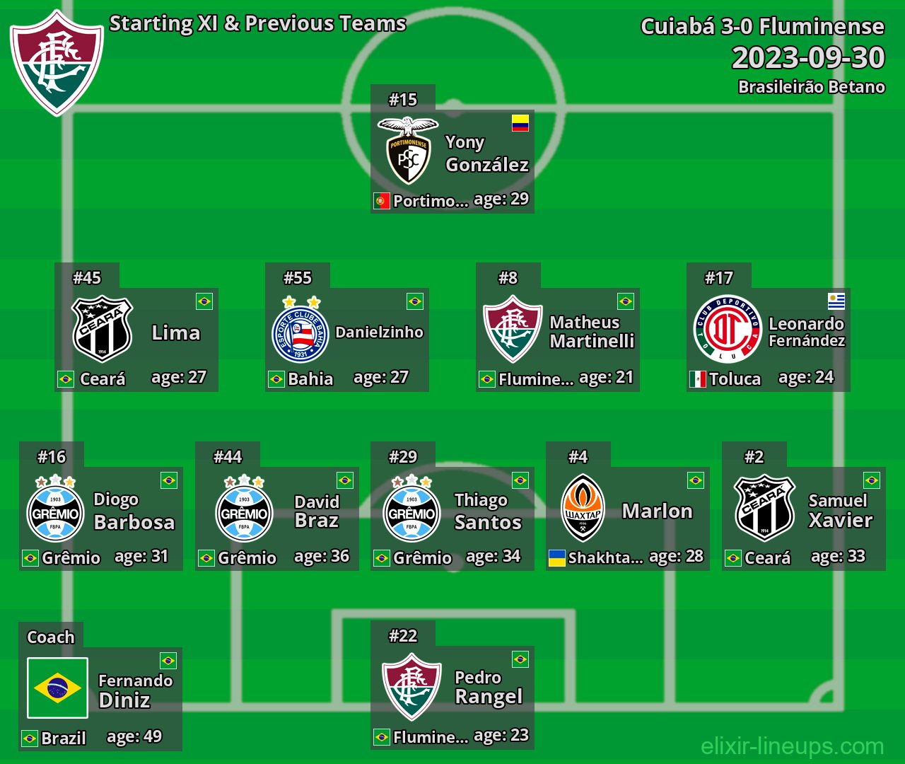 Fluminense Starting XI & Previous Teams 2023-09-30