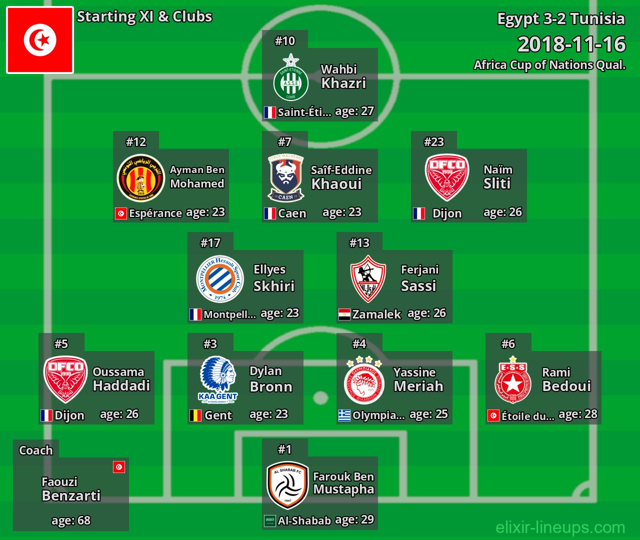 Tunisia Starting XI 2018-11-16