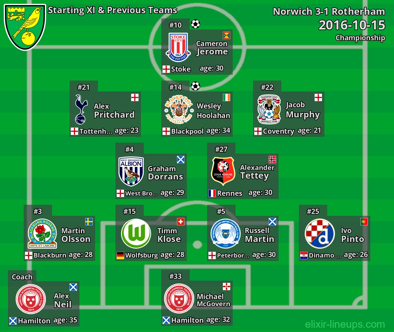 Norwich Starting XI & Previous Teams 2016-10-15
