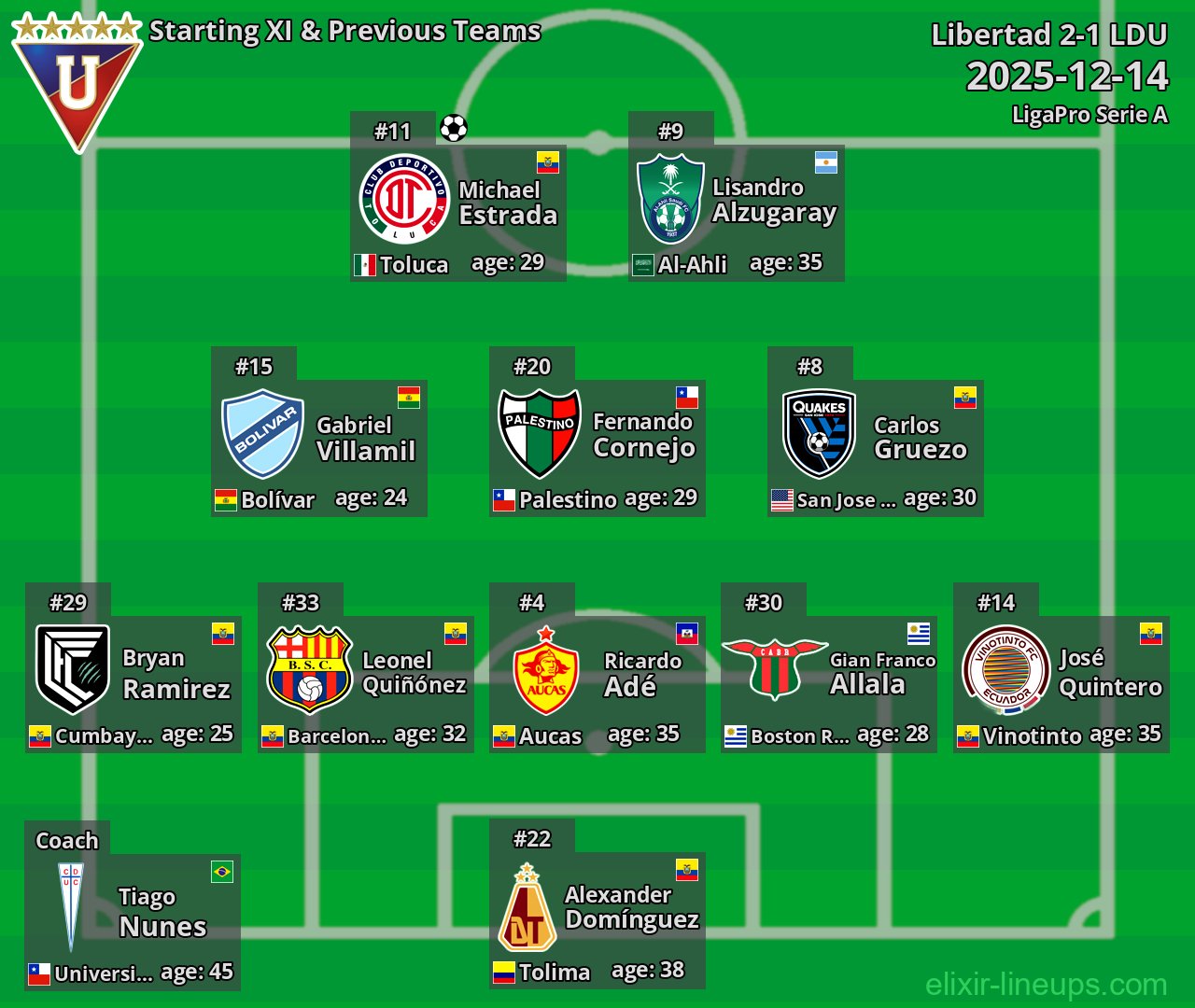 LDU Starting XI & Previous Teams 2025-12-14