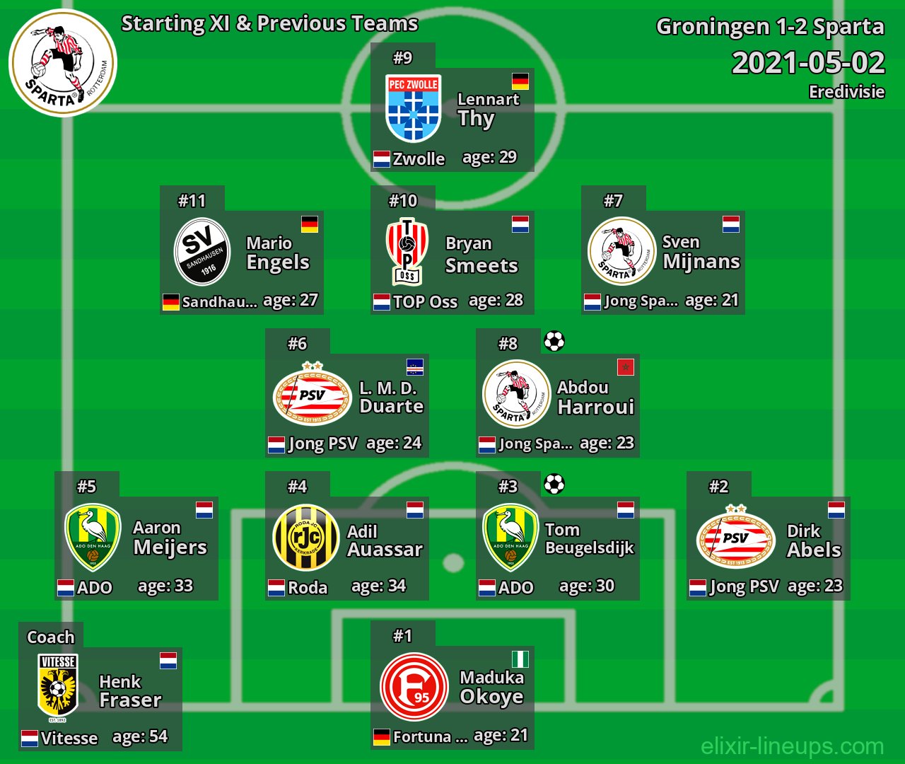 Sparta Starting XI & Previous Teams 2021-05-02