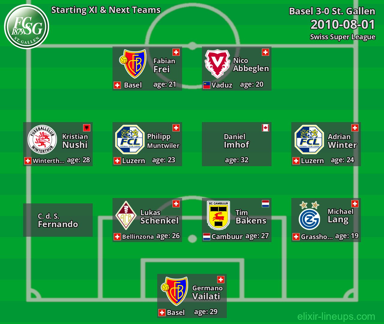 St. Gallen Starting XI & Next Teams 2010-08-01
