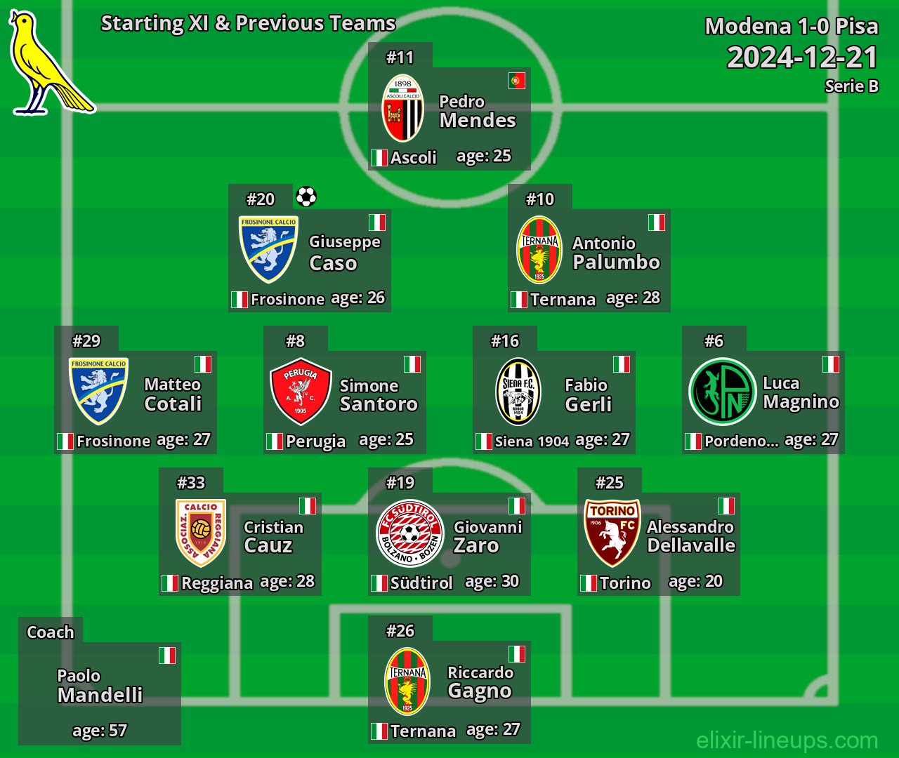 Modena Starting XI & Previous Teams 2024-12-21