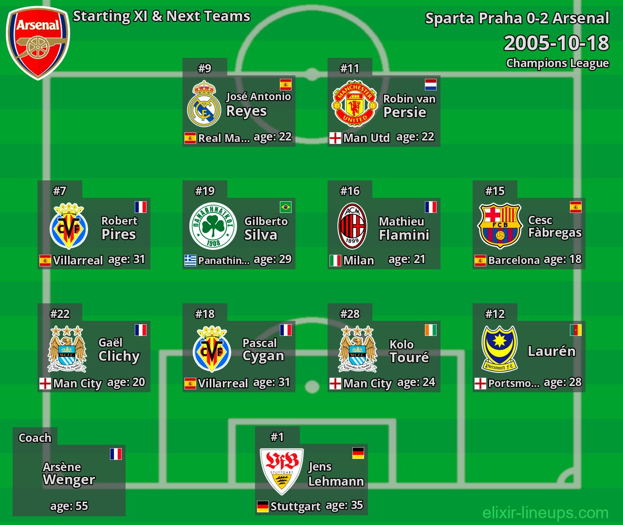 Arsenal Starting XI & Next Teams 2005-10-18
