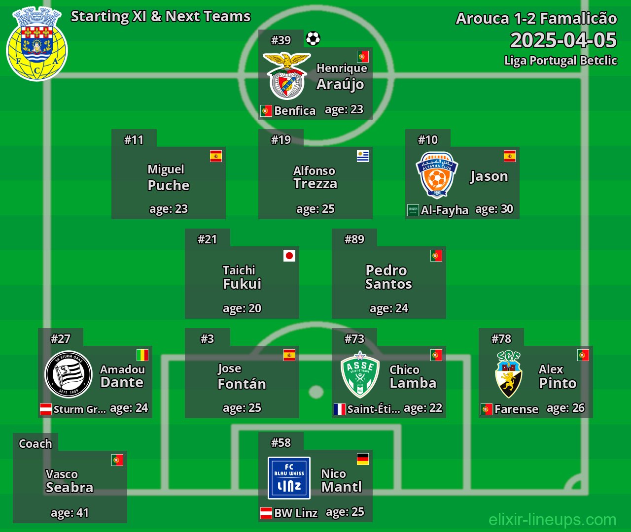 Arouca Starting XI & Next Teams 2025-04-05