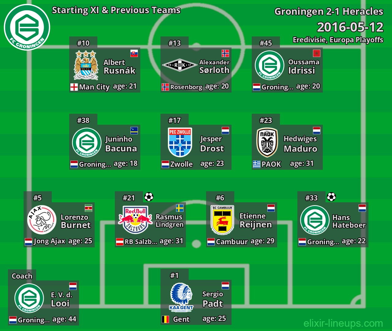 Groningen Starting XI & Previous Teams 2016-05-12