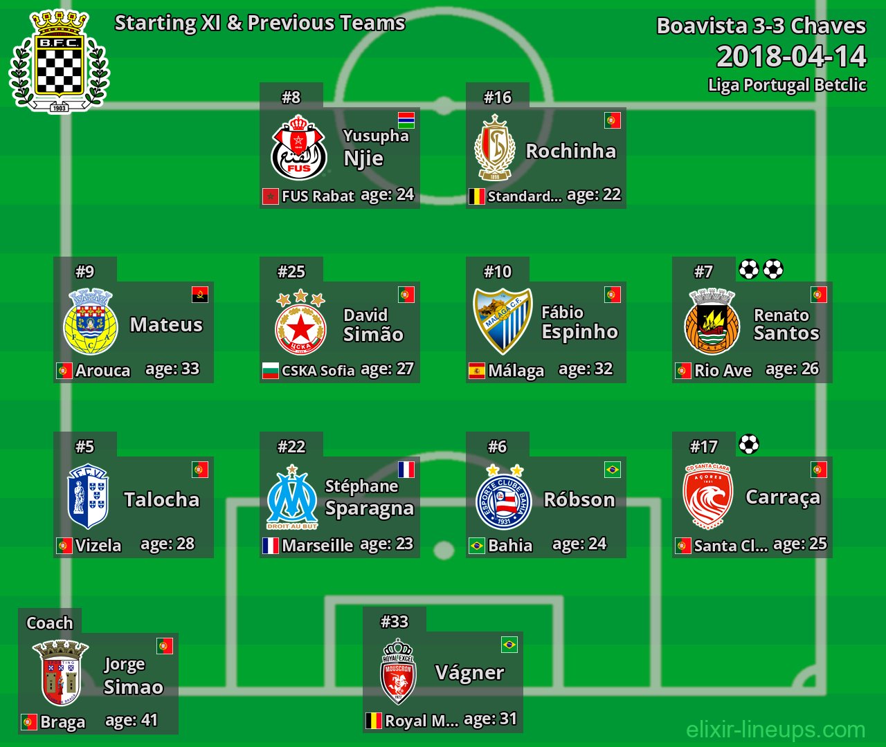 Boavista Starting XI & Previous Teams 2018-04-14