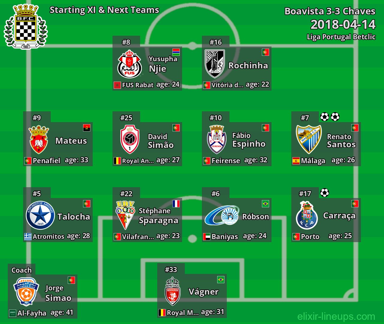 Boavista Starting XI & Next Teams 2018-04-14