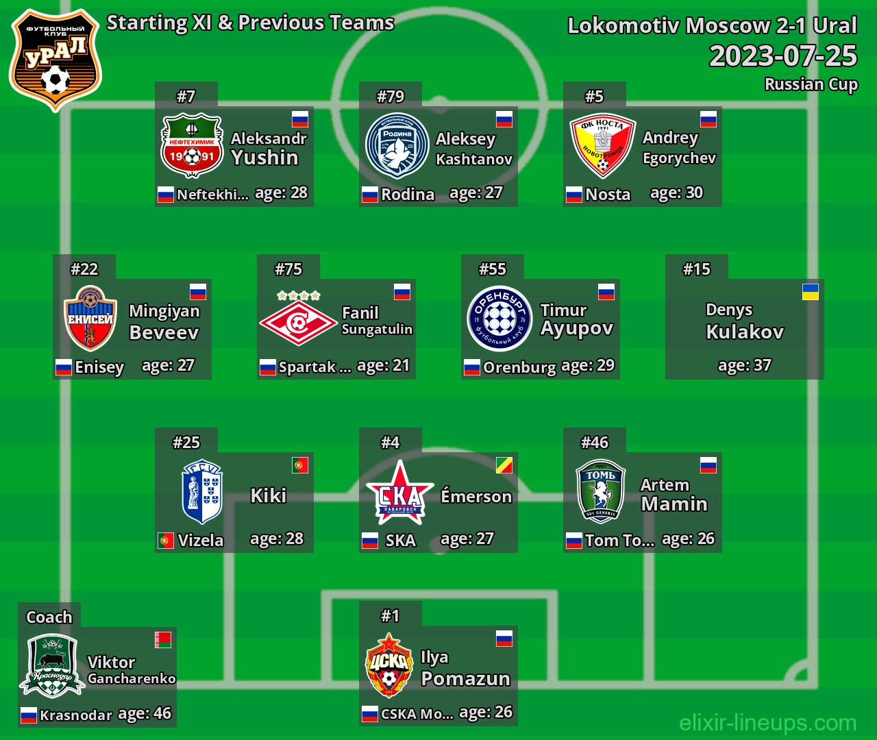 Ural Starting XI & Previous Teams 2023-07-25