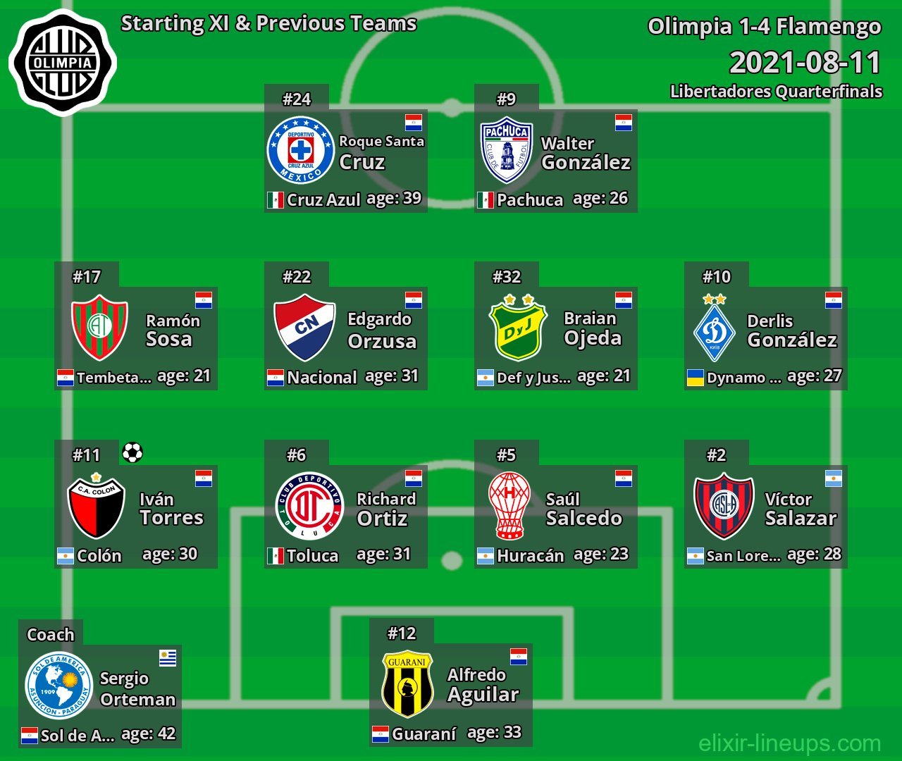 Olimpia Starting XI & Previous Teams 2021-08-11