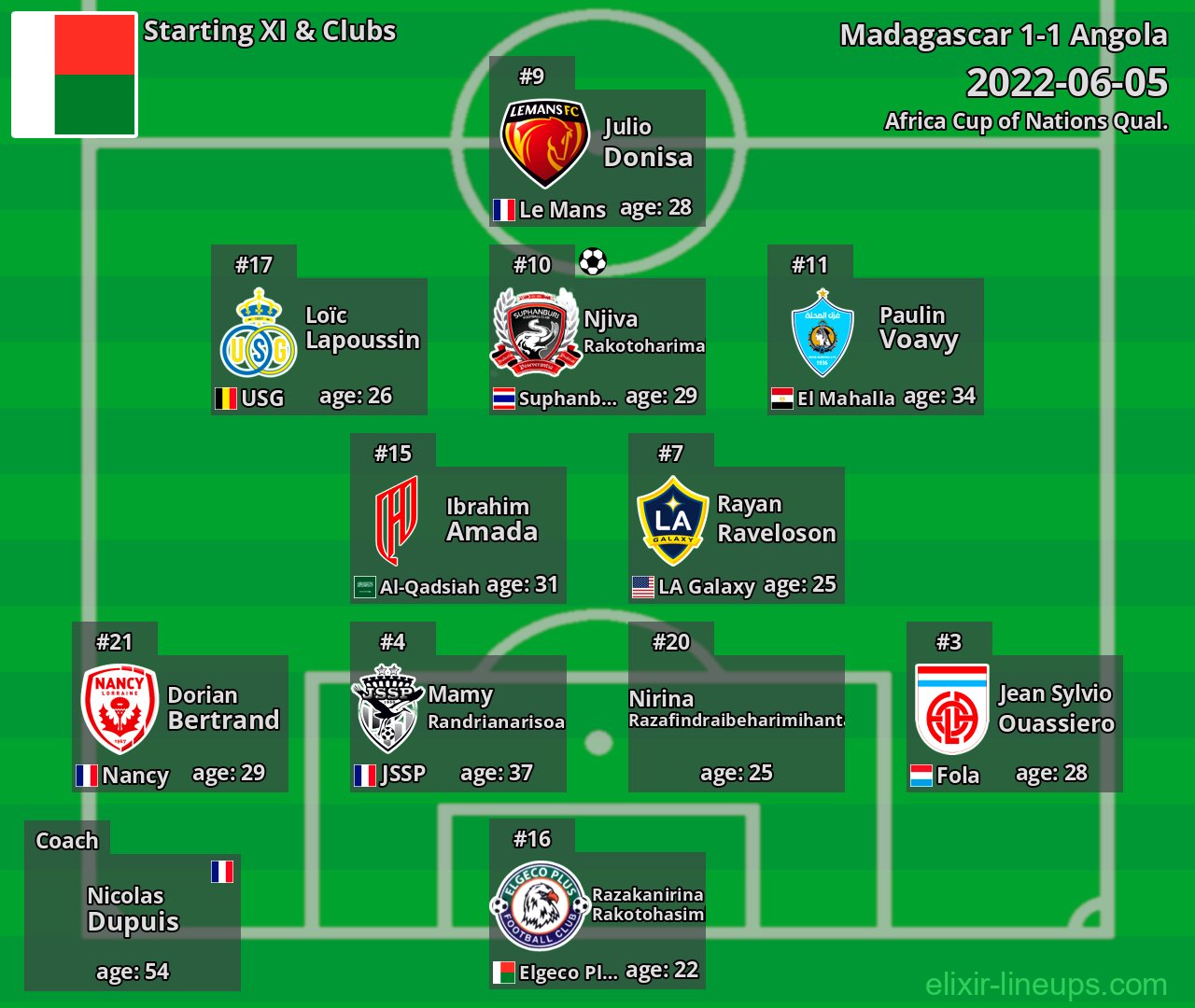 Madagascar Starting XI 2022-06-05
