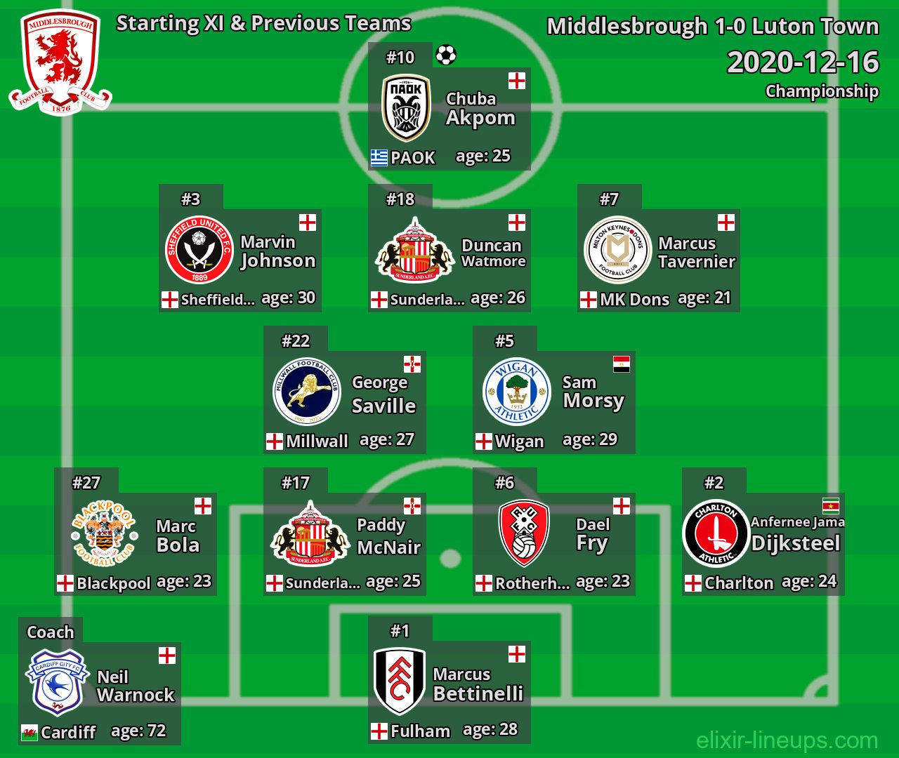 Middlesbrough Starting XI & Previous Teams 2020-12-16