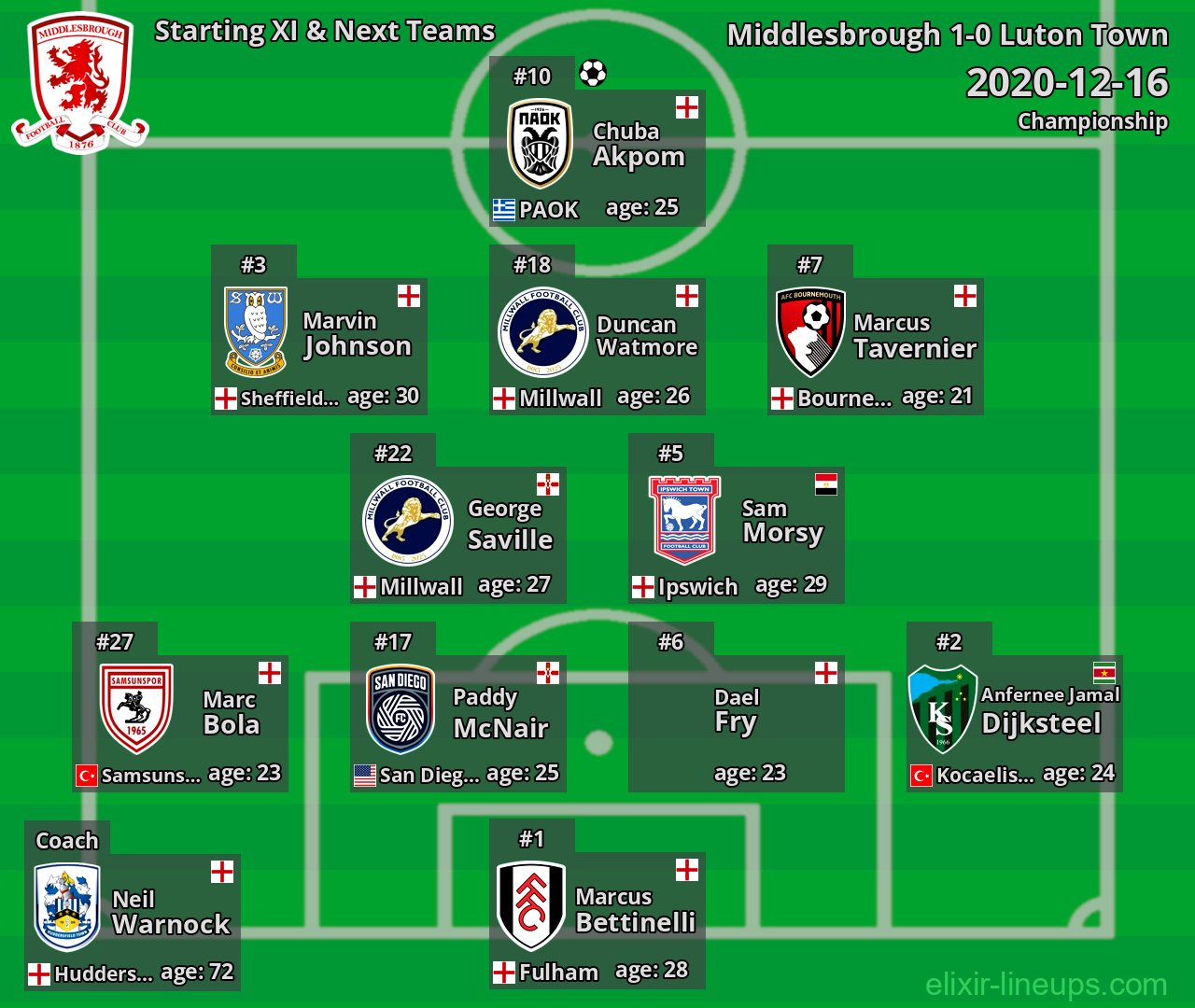 Middlesbrough Starting XI & Next Teams 2020-12-16