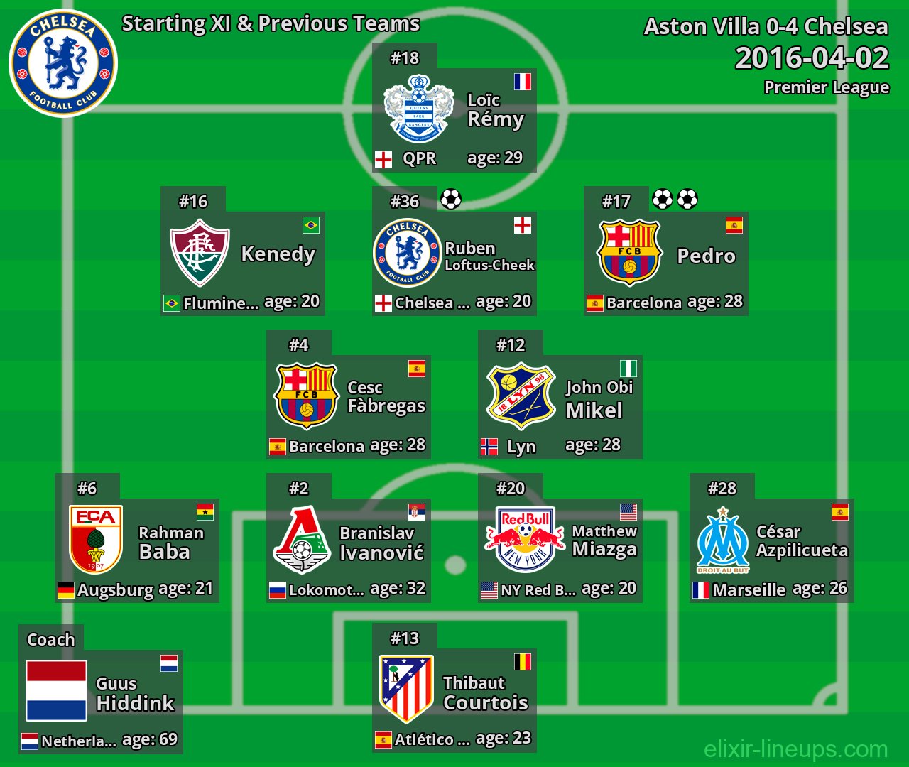 Chelsea Starting XI & Previous Teams 2016-04-02