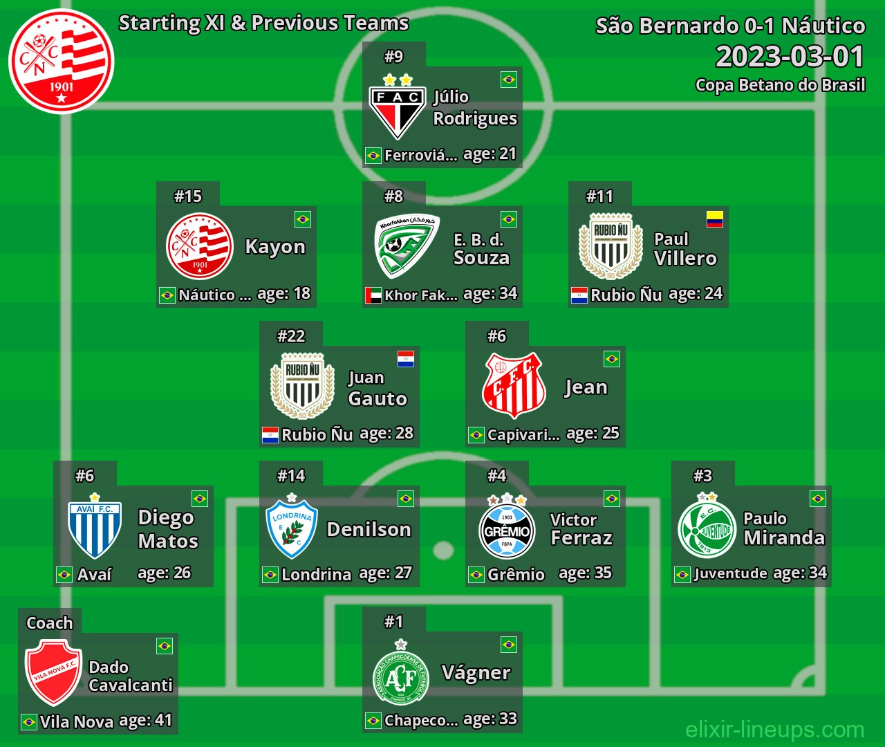 Náutico Starting XI & Previous Teams 2023-03-01
