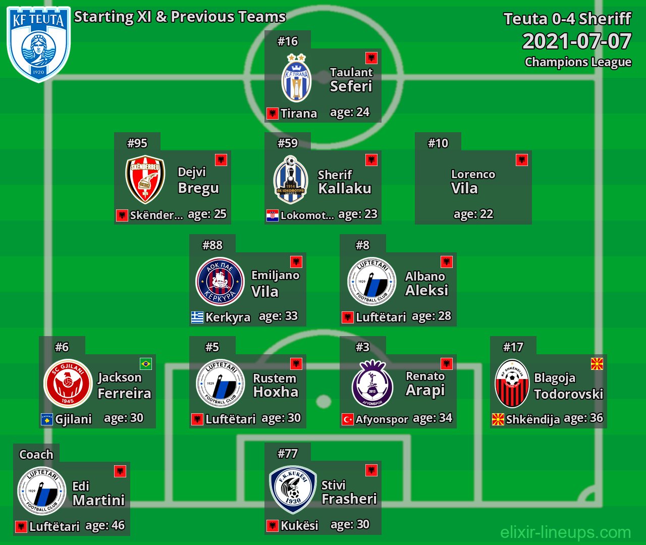 Teuta Starting XI & Previous Teams 2021-07-07