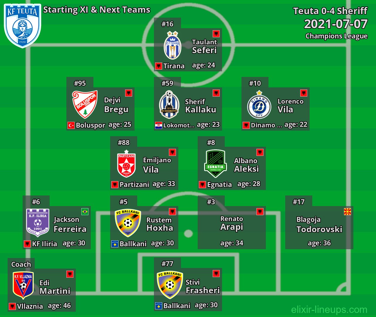 Teuta Starting XI & Next Teams 2021-07-07
