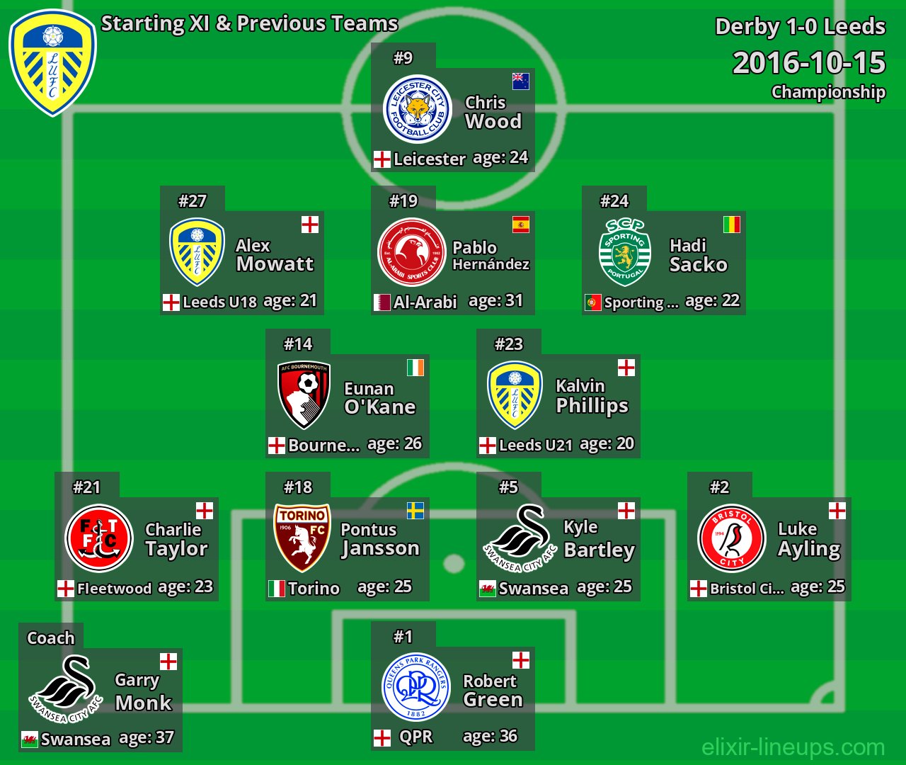 Leeds Starting XI & Previous Teams 2016-10-15