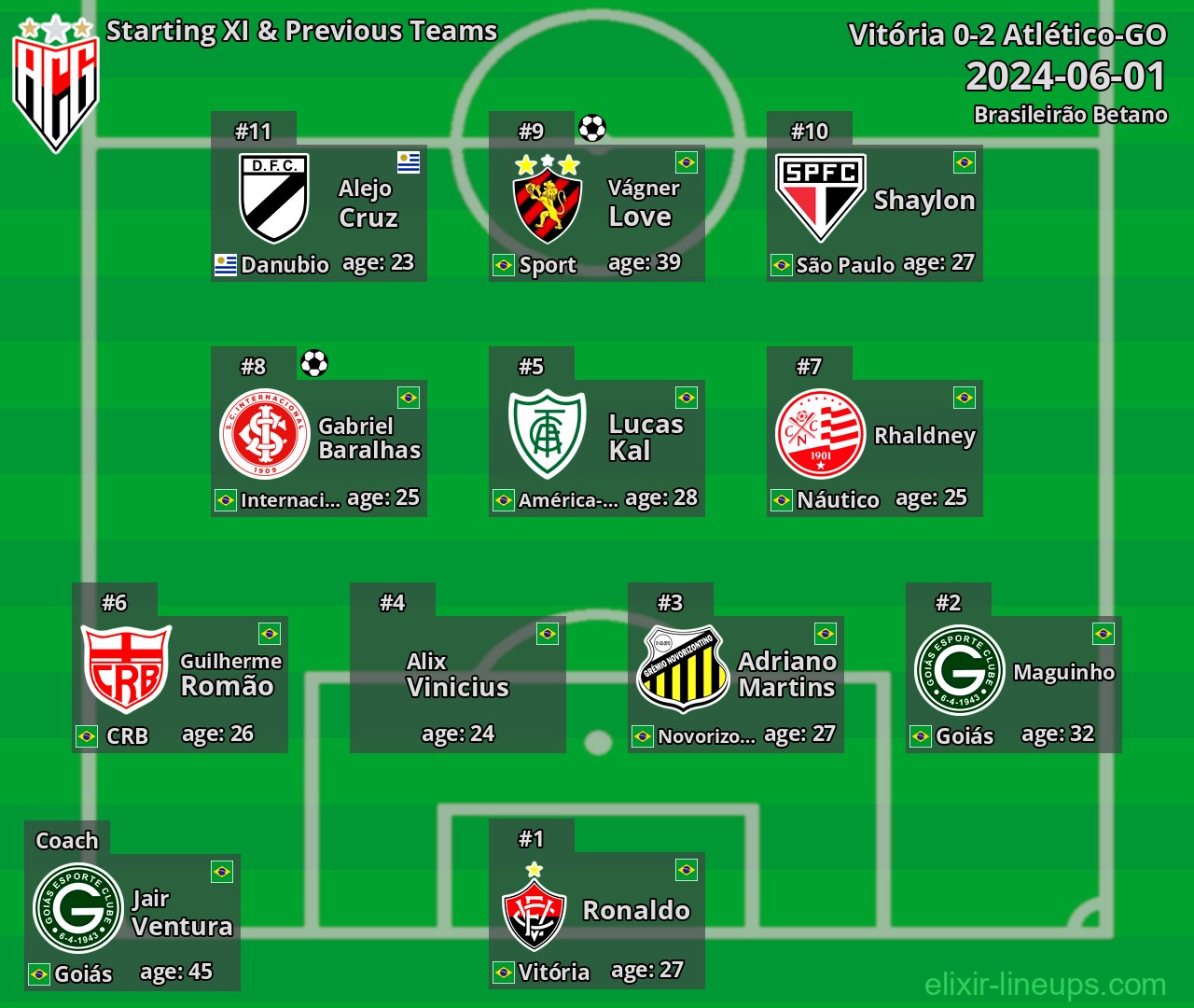 Atlético-GO Starting XI & Previous Teams 2024-06-01