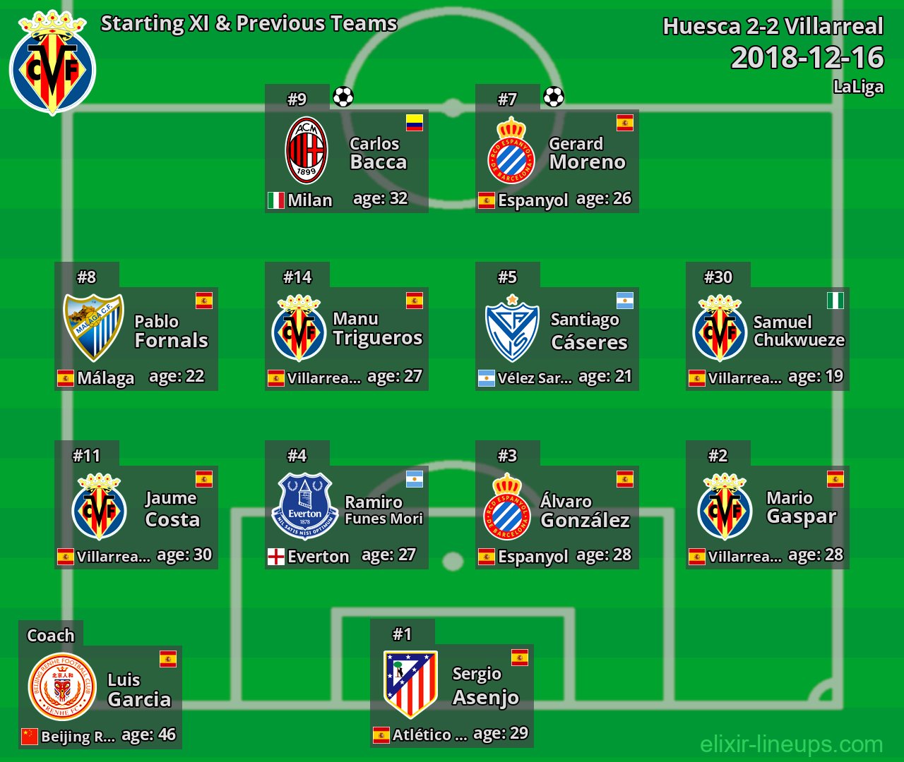 Villarreal Starting XI & Previous Teams 2018-12-16