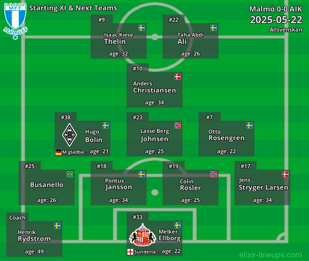 Malmö Starting XI & Next Teams 2025-05-22