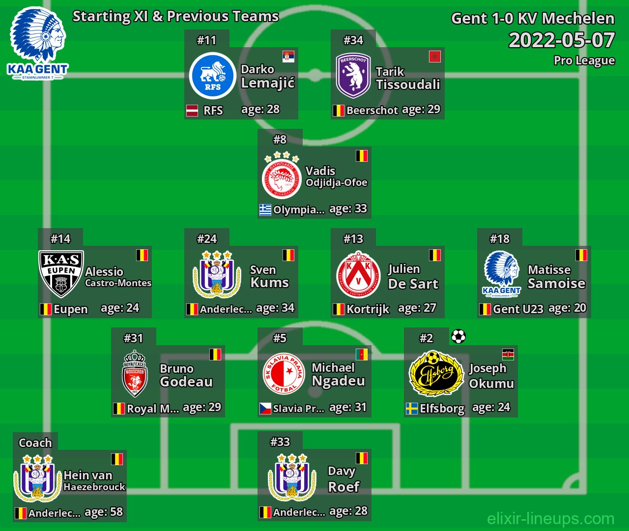Gent Starting XI & Previous Teams 2022-05-07