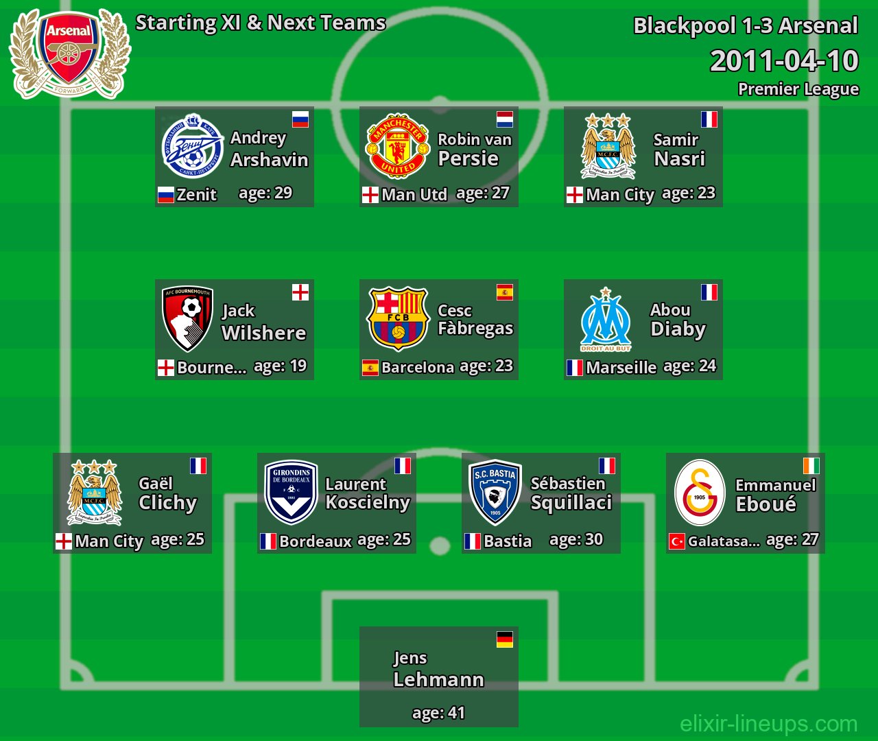 Arsenal Starting XI & Next Teams 2011-04-10