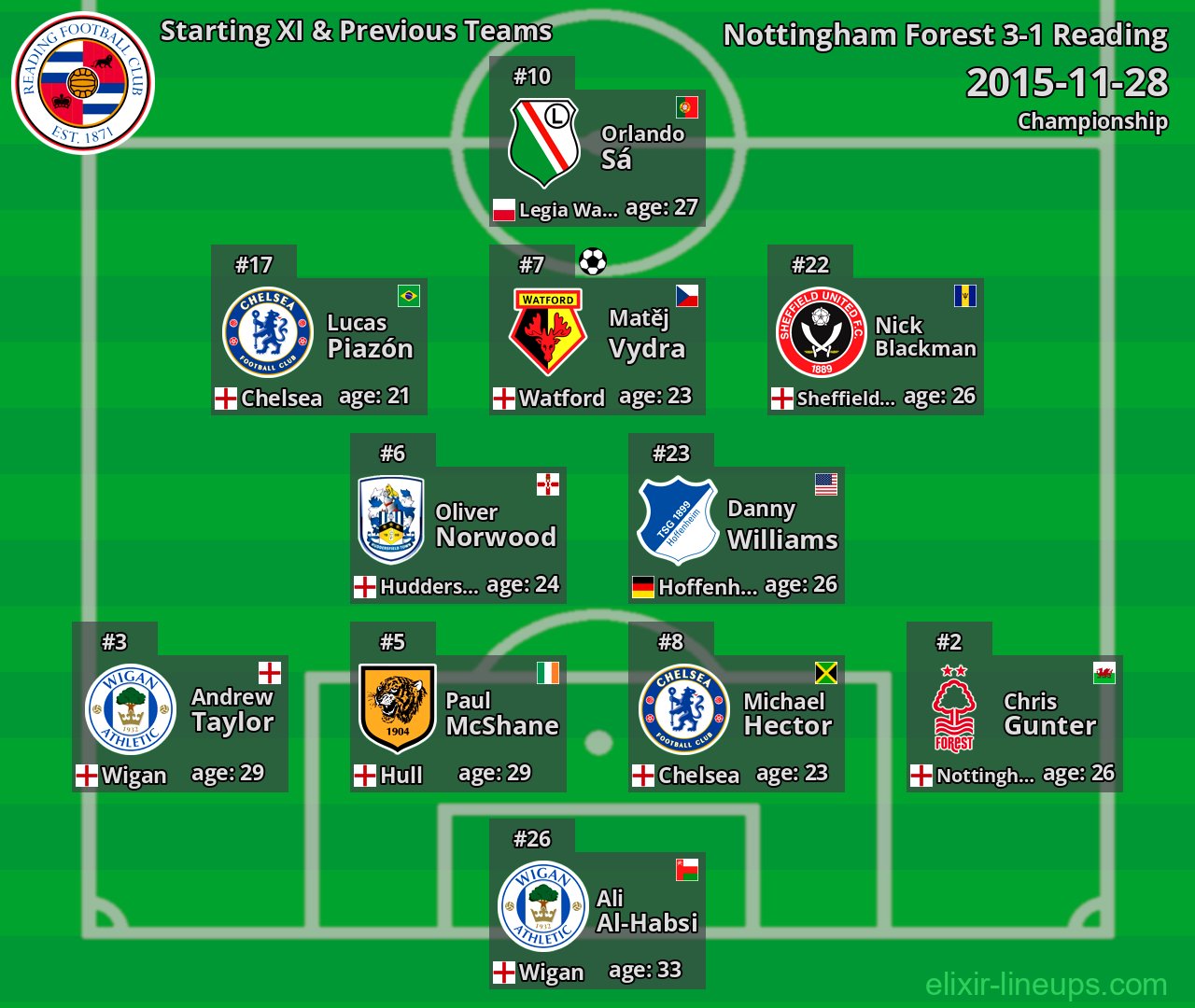 Reading Starting XI & Previous Teams 2015-11-28