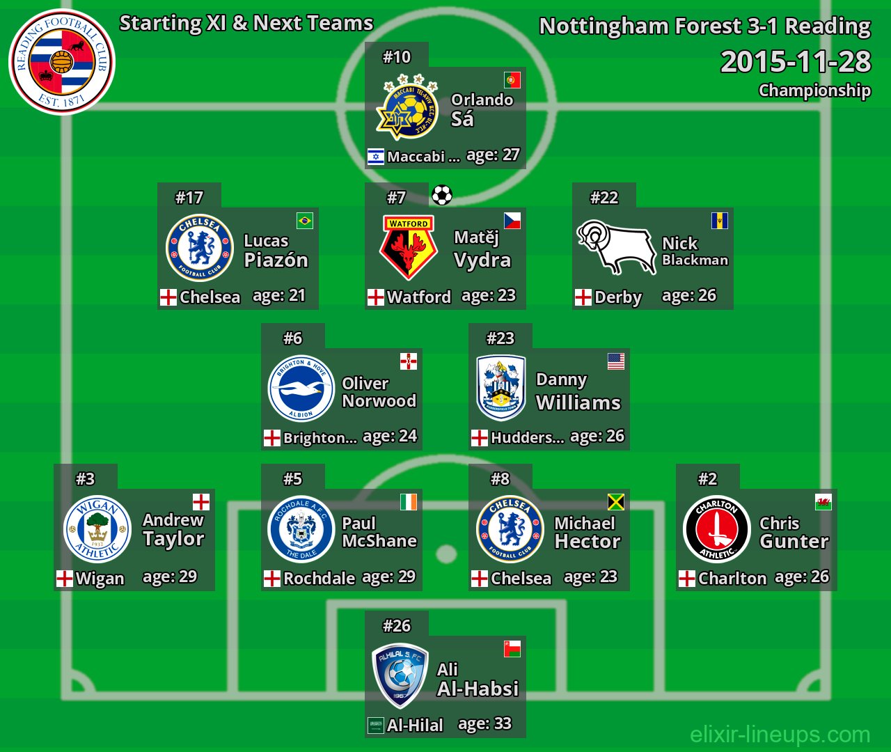 Reading Starting XI & Next Teams 2015-11-28