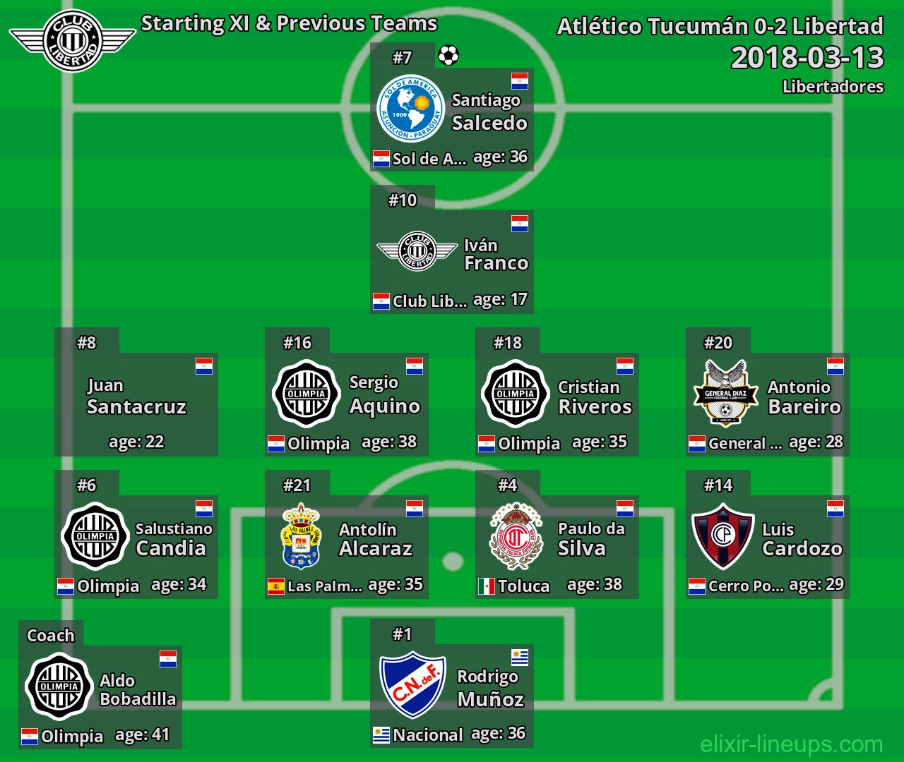 Libertad Starting XI & Previous Teams 2018-03-13