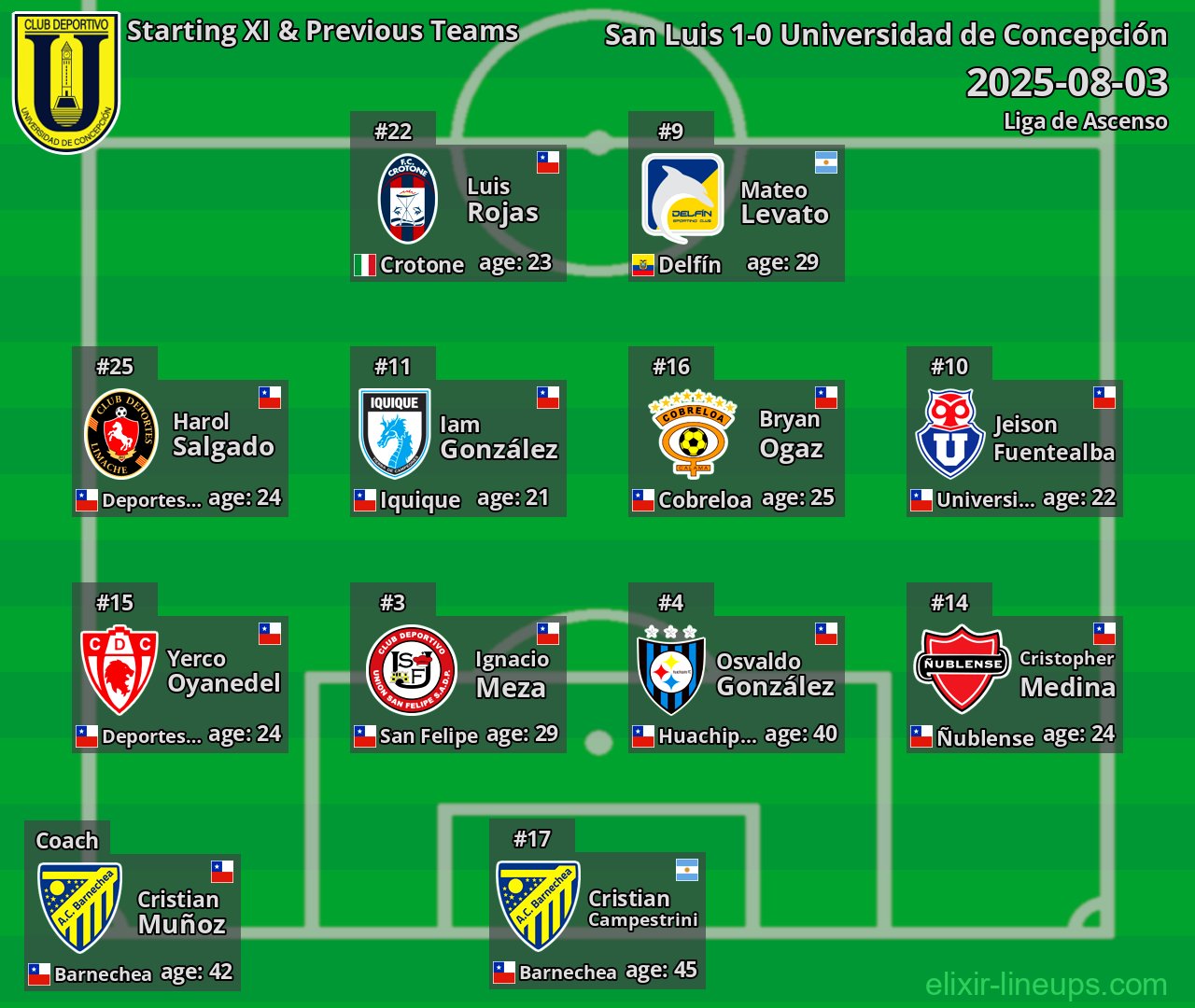 Universidad de Concepción Starting XI & Previous Teams 2025-08-03