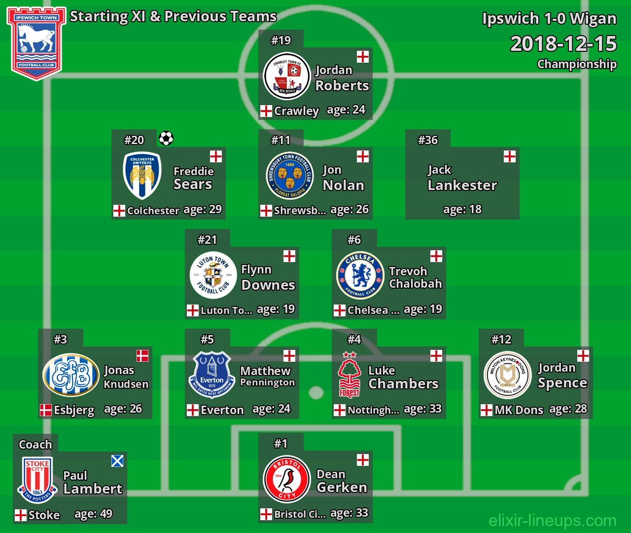 Ipswich Starting XI & Previous Teams 2018-12-15