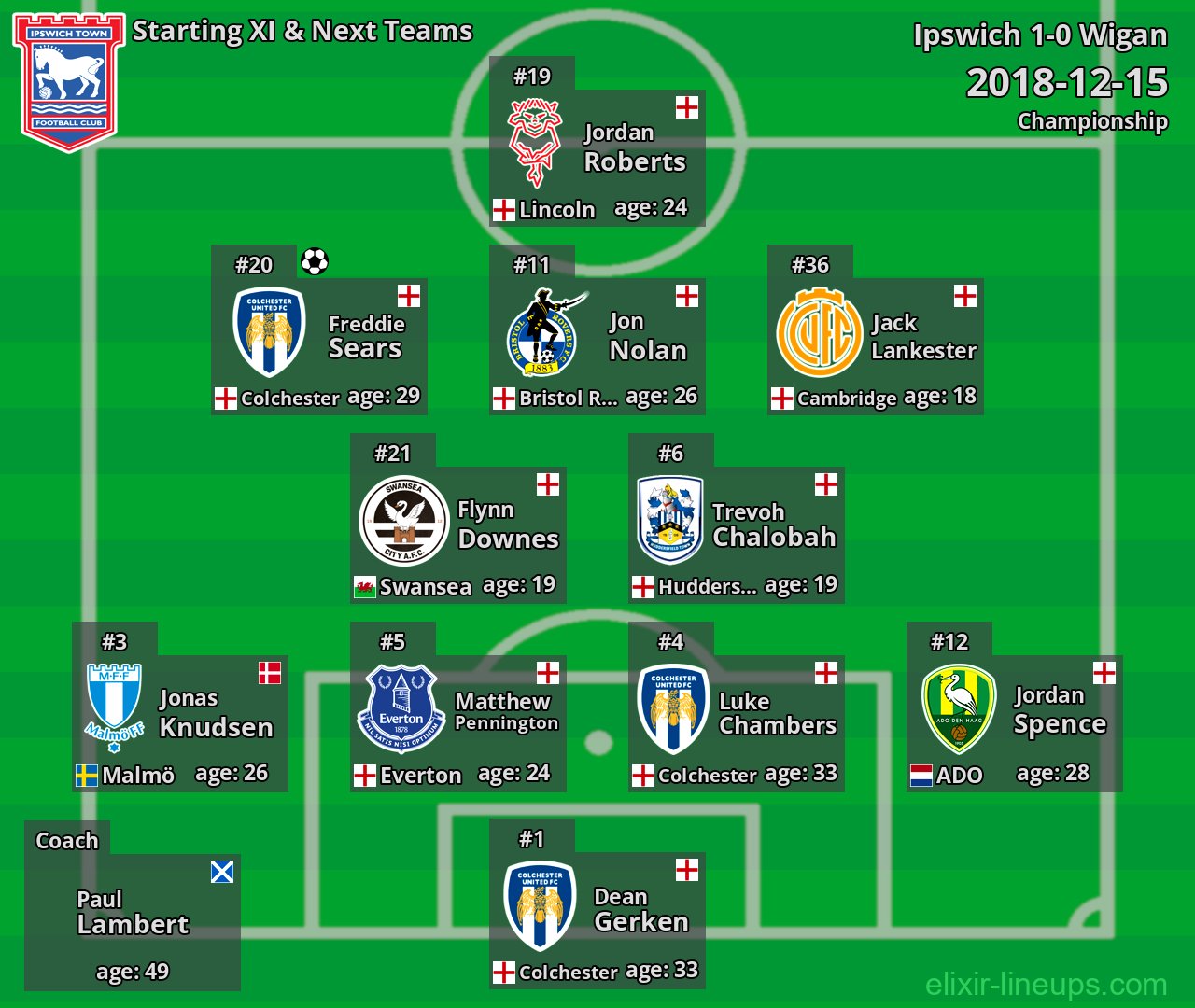 Ipswich Starting XI & Next Teams 2018-12-15