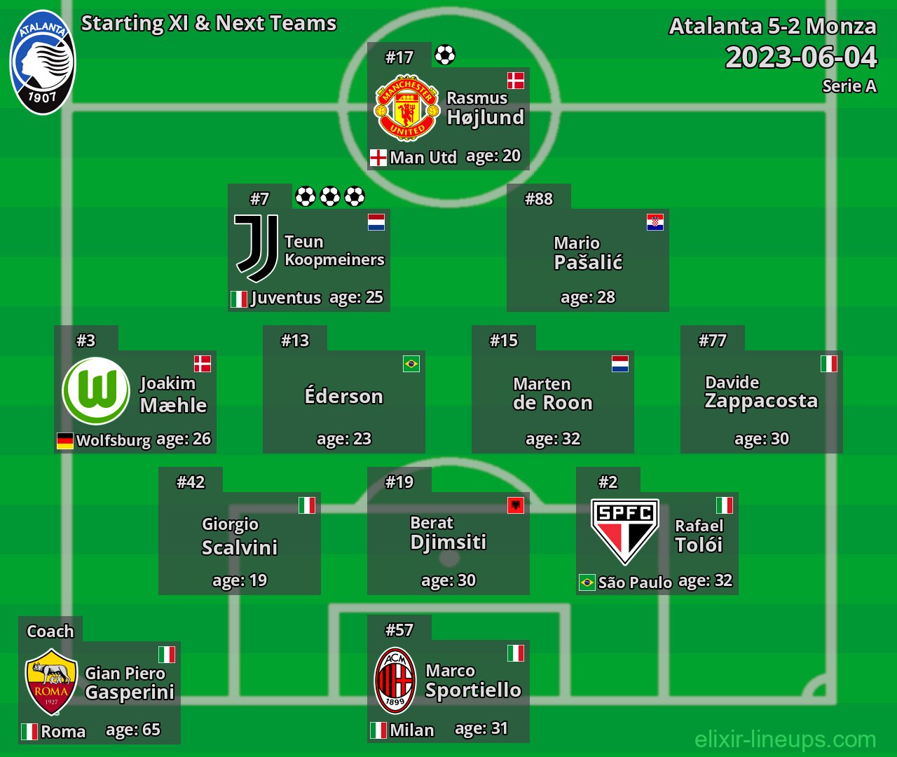 Atalanta Starting XI & Next Teams 2023-06-04