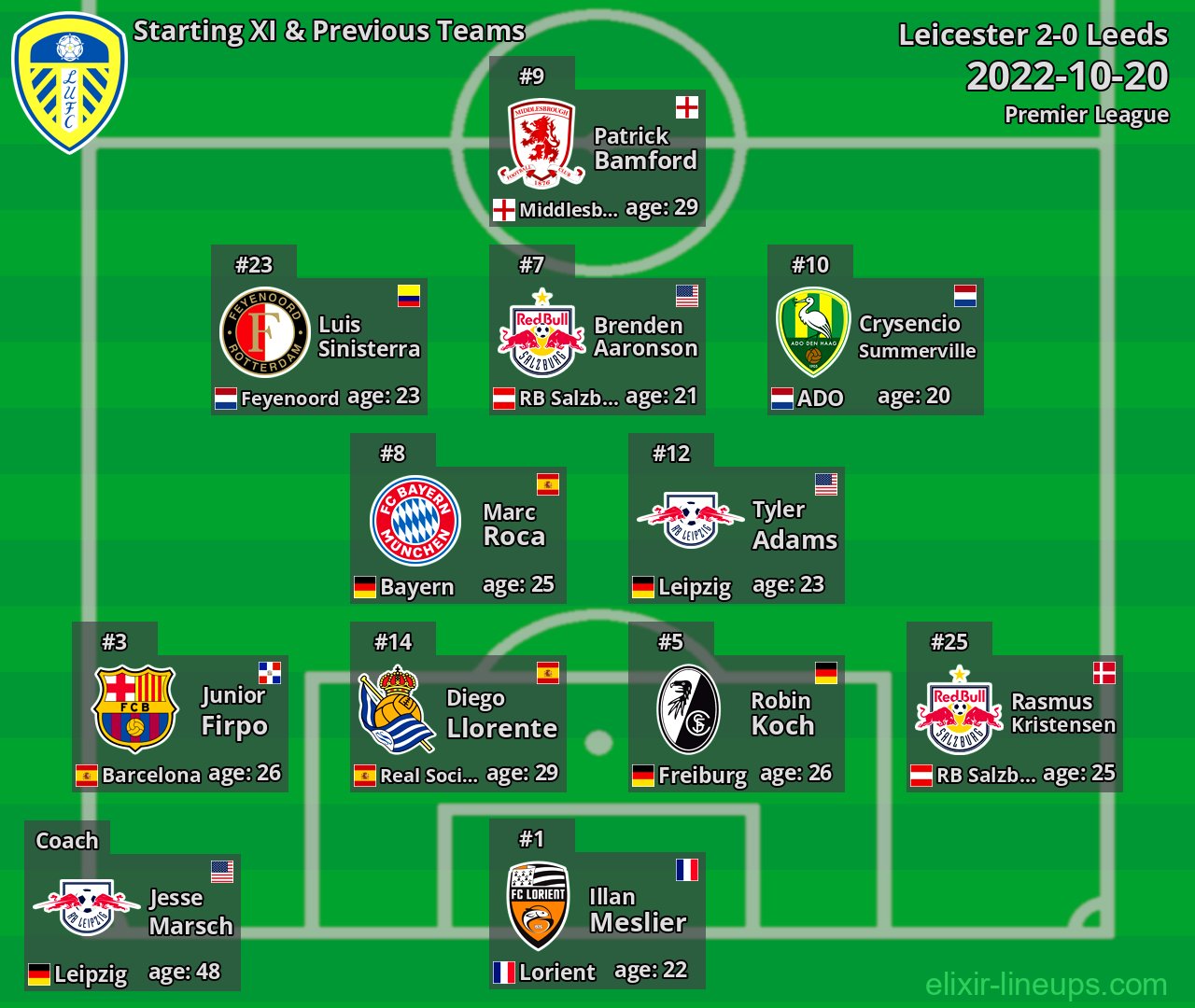 Leeds Starting XI & Previous Teams 2022-10-20