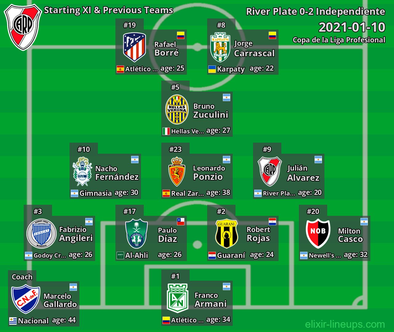 River Plate Starting XI & Previous Teams 2021-01-10