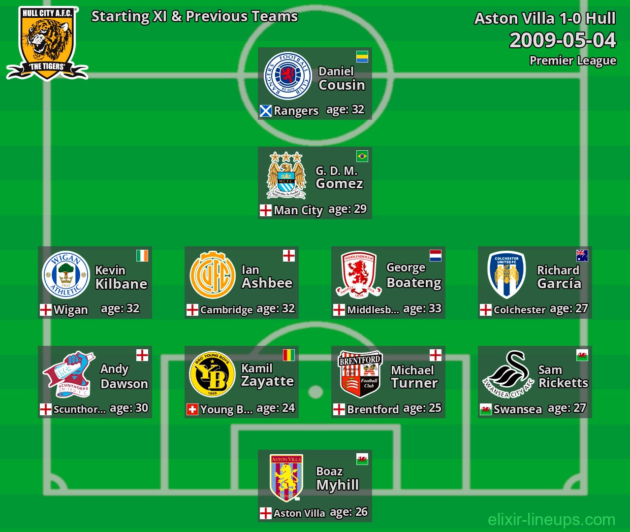 Hull Starting XI & Previous Teams 2009-05-04