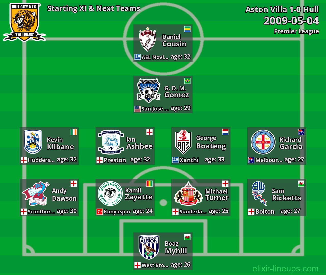 Hull Starting XI & Next Teams 2009-05-04