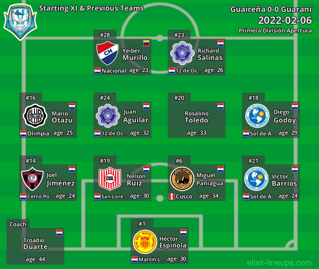 Guaireña Starting XI & Previous Teams 2022-02-06