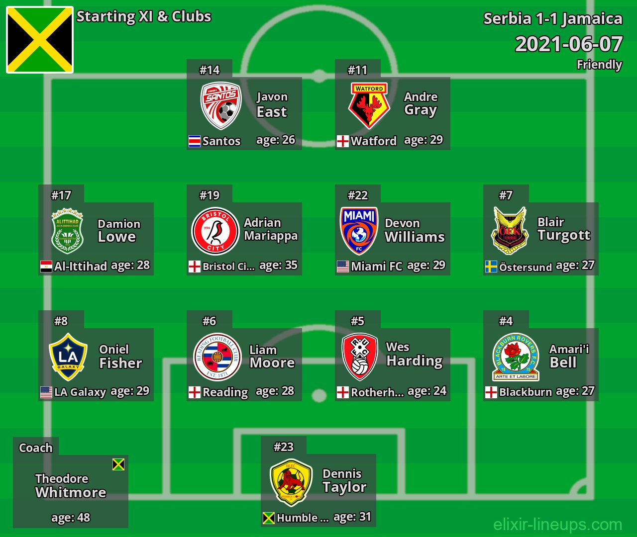 Jamaica Starting XI 2021-06-07