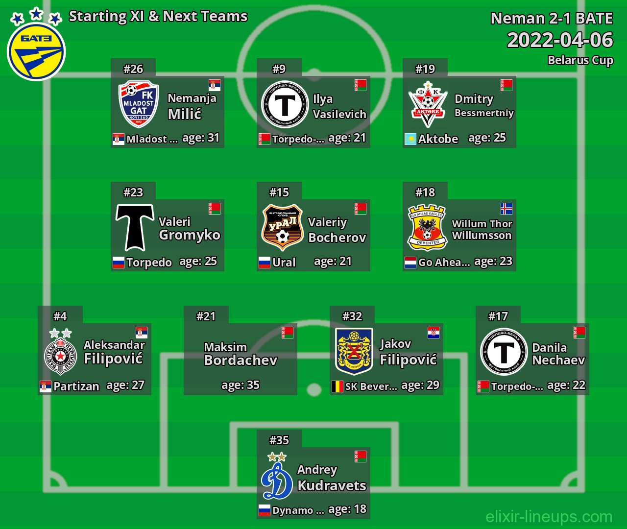 BATE Starting XI & Next Teams 2022-04-06