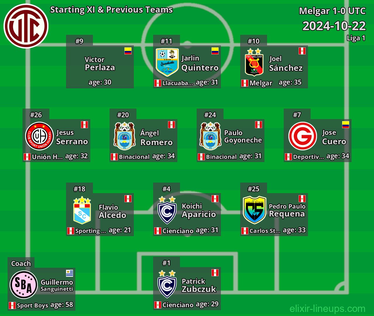 UTC Starting XI & Previous Teams 2024-10-22